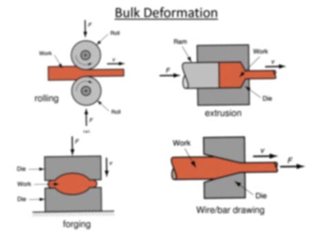 bulk deformation processes and sheet metal processes|metal deformation process.